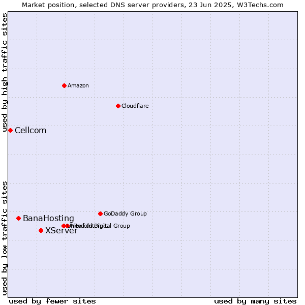 Market position of XServer vs. BanaHosting vs. Cellcom