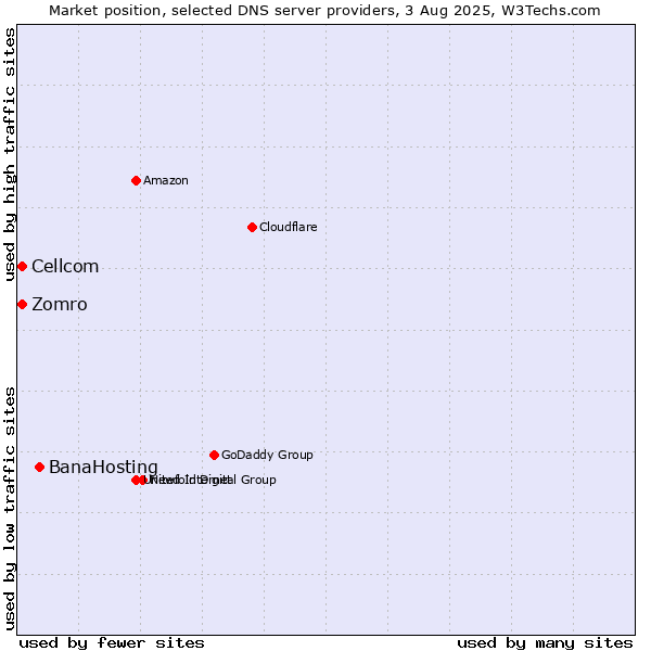 Market position of BanaHosting vs. Zomro vs. Cellcom