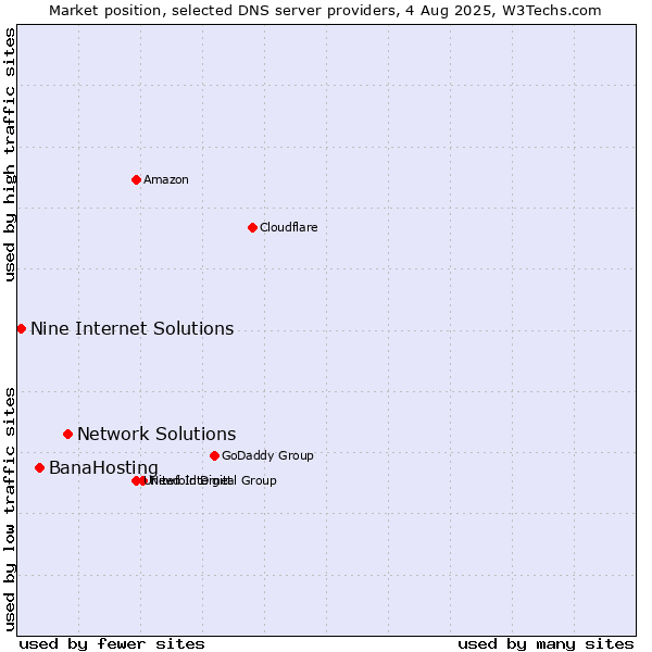Market position of Network Solutions vs. BanaHosting vs. Nine Internet Solutions
