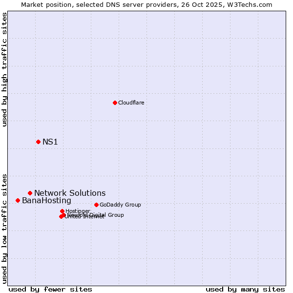 Market position of NS1 vs. Network Solutions vs. BanaHosting