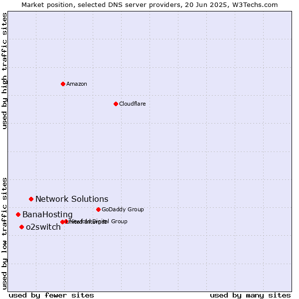 Market position of Network Solutions vs. o2switch vs. BanaHosting