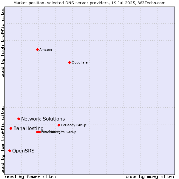 Market position of Network Solutions vs. BanaHosting vs. OpenSRS