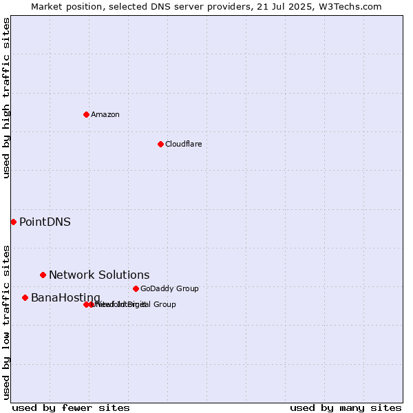 Market position of Network Solutions vs. BanaHosting vs. PointDNS