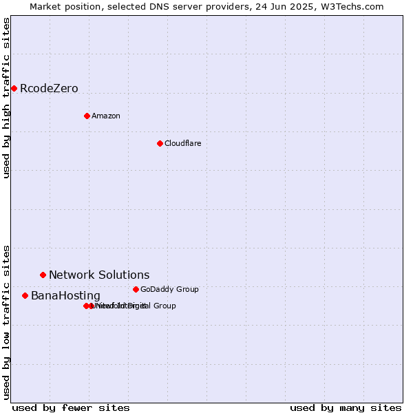 Market position of Network Solutions vs. BanaHosting vs. RcodeZero