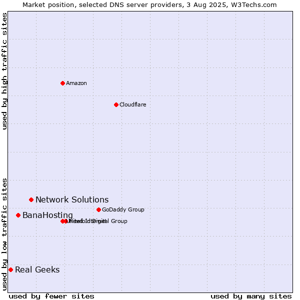 Market position of Network Solutions vs. BanaHosting vs. Real Geeks