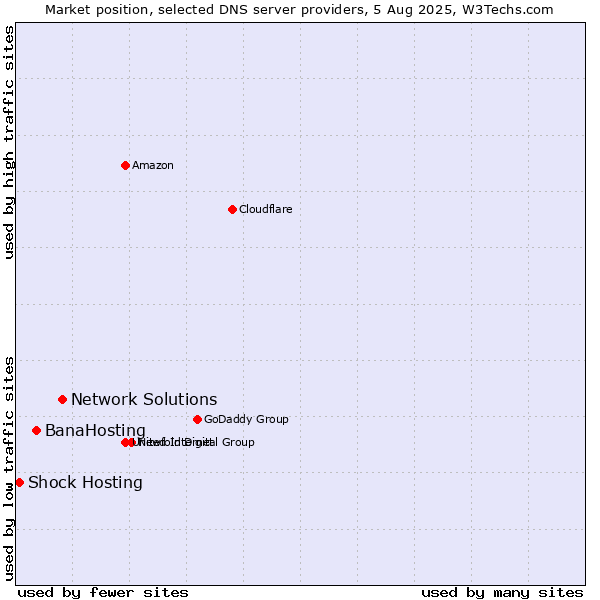 Market position of Network Solutions vs. BanaHosting vs. Shock Hosting