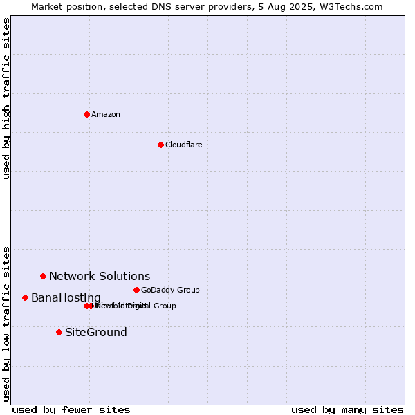 Market position of SiteGround vs. Network Solutions vs. BanaHosting