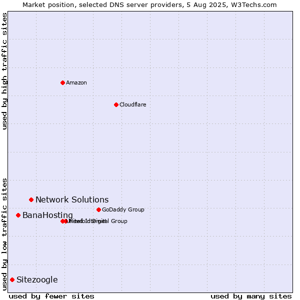 Market position of Network Solutions vs. BanaHosting vs. Sitezoogle