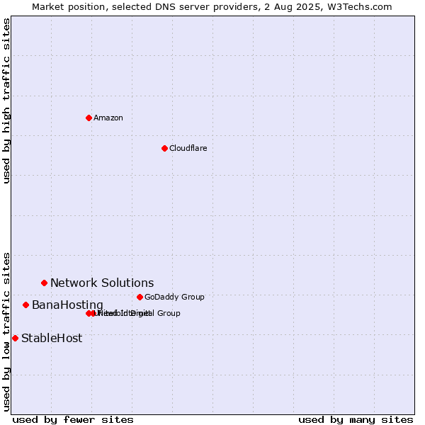 Market position of Network Solutions vs. BanaHosting vs. StableHost