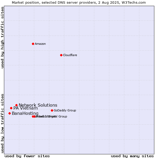 Market position of Network Solutions vs. PA Vietnam vs. BanaHosting
