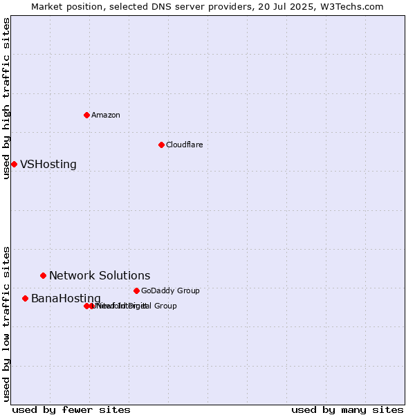 Market position of Network Solutions vs. BanaHosting vs. VSHosting
