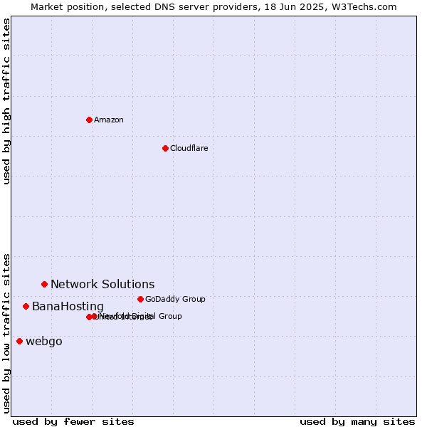 Market position of Network Solutions vs. BanaHosting vs. webgo