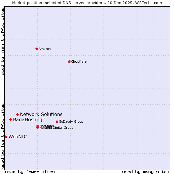 Market position of Network Solutions vs. BanaHosting vs. WebNIC