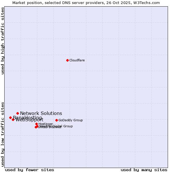 Market position of Network Solutions vs. WebSupport vs. BanaHosting