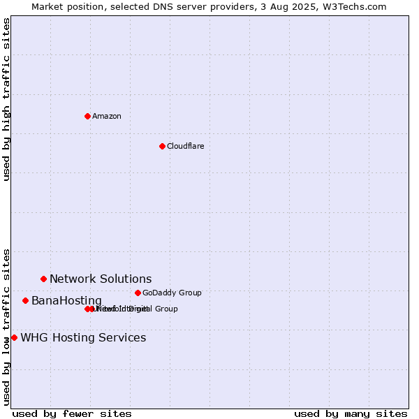 Market position of Network Solutions vs. BanaHosting vs. WHG Hosting Services