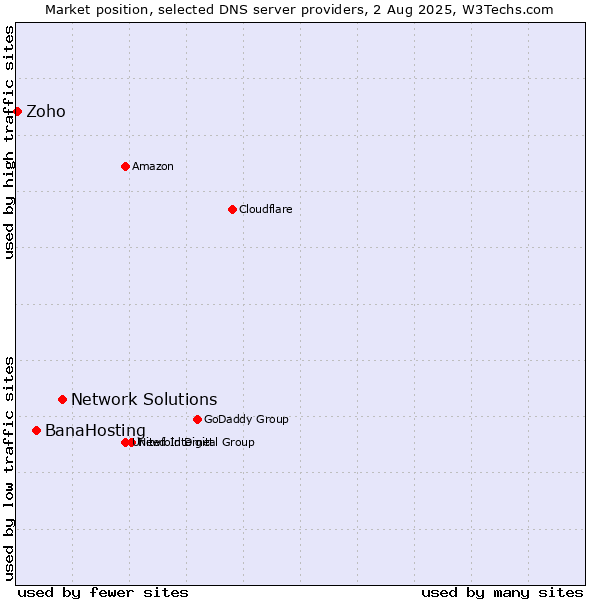 Market position of Network Solutions vs. BanaHosting vs. Zoho