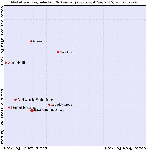 Market position of Network Solutions vs. BanaHosting vs. ZoneEdit