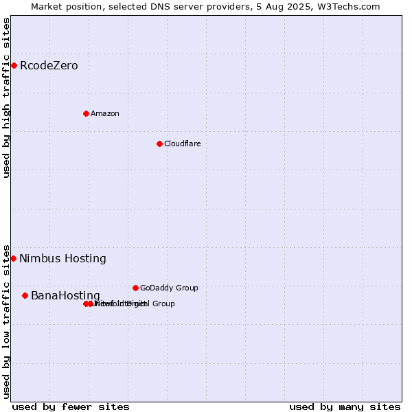 Market position of BanaHosting vs. RcodeZero vs. Nimbus Hosting