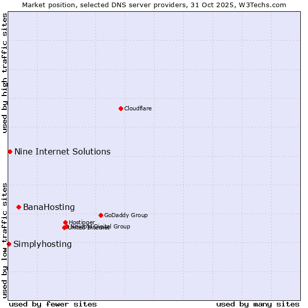 Market position of BanaHosting vs. Nine Internet Solutions vs. Simplyhosting