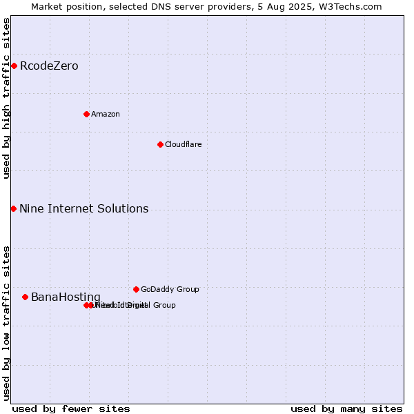 Market position of BanaHosting vs. RcodeZero vs. Nine Internet Solutions