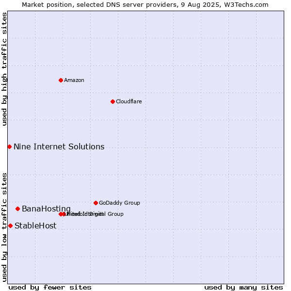 Market position of BanaHosting vs. StableHost vs. Nine Internet Solutions