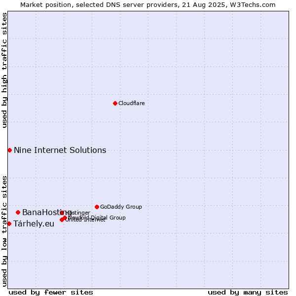 Market position of BanaHosting vs. Nine Internet Solutions vs. Tárhely.eu