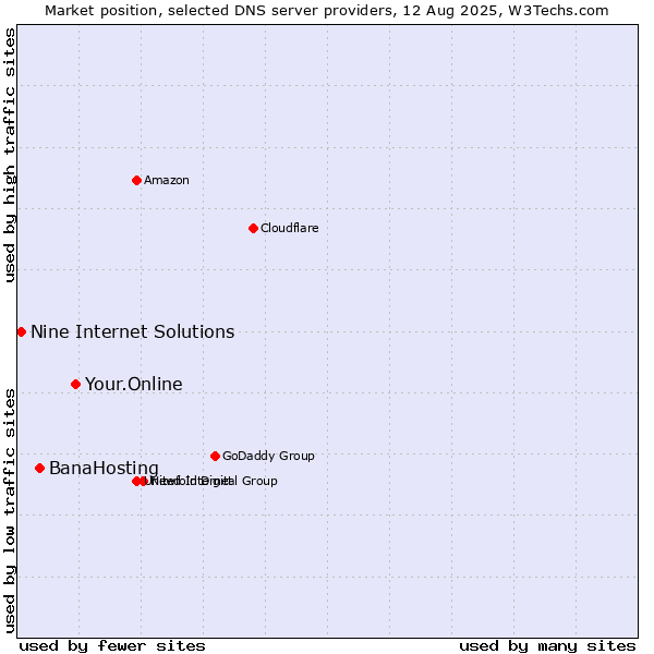 Market position of Your.Online vs. BanaHosting vs. Nine Internet Solutions