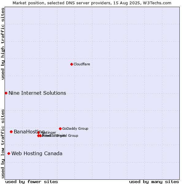 Market position of BanaHosting vs. Web Hosting Canada vs. Nine Internet Solutions
