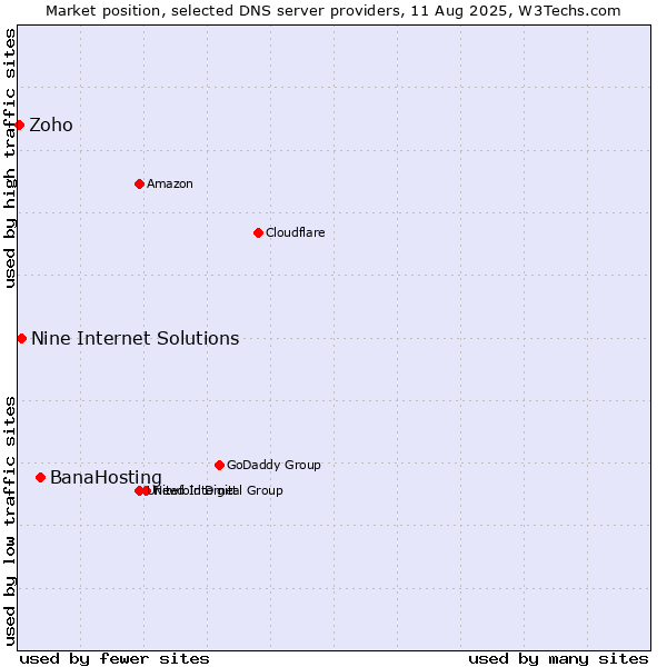 Market position of BanaHosting vs. Nine Internet Solutions vs. Zoho