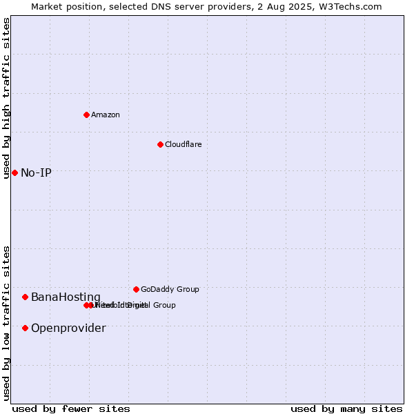 Market position of BanaHosting vs. Openprovider vs. No-IP