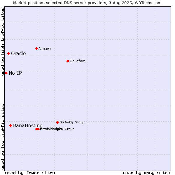 Market position of BanaHosting vs. Oracle vs. No-IP