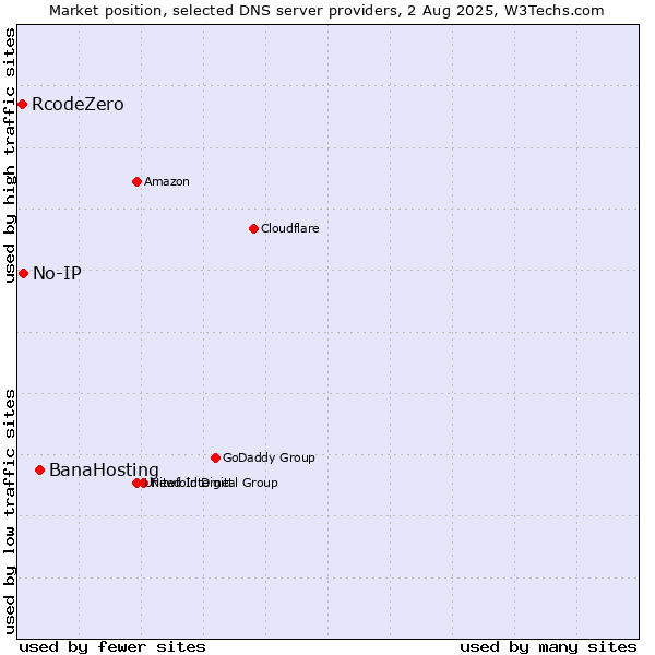 Market position of BanaHosting vs. No-IP vs. RcodeZero