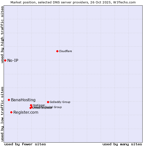 Market position of Register.com vs. BanaHosting vs. No-IP