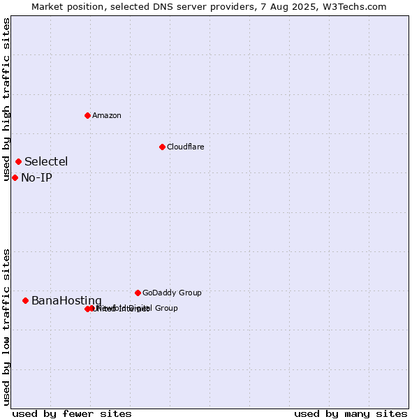 Market position of BanaHosting vs. Selectel vs. No-IP