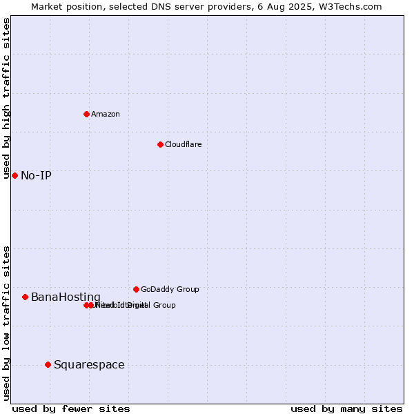 Market position of Squarespace vs. BanaHosting vs. No-IP