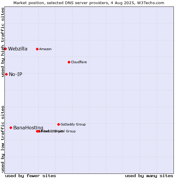 Market position of BanaHosting vs. No-IP vs. Webzilla