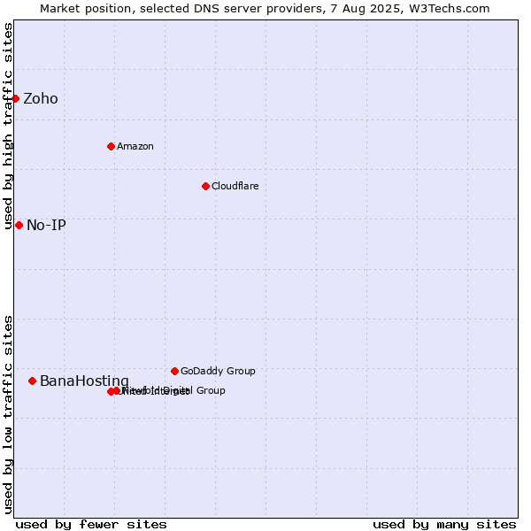 Market position of BanaHosting vs. No-IP vs. Zoho