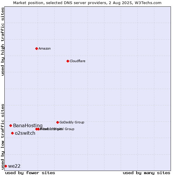 Market position of o2switch vs. BanaHosting vs. we22
