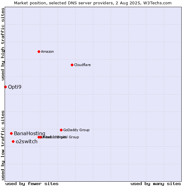 Market position of o2switch vs. BanaHosting vs. Opti9