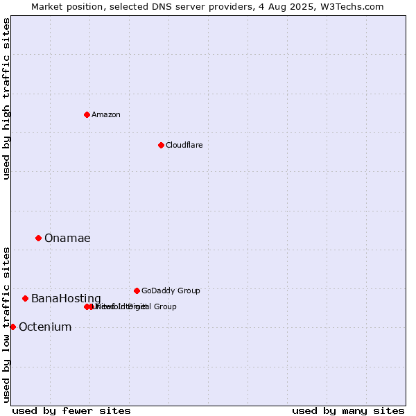 Market position of Onamae vs. BanaHosting vs. Octenium