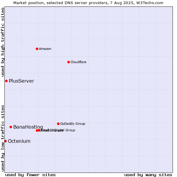 Market position of BanaHosting vs. PlusServer vs. Octenium