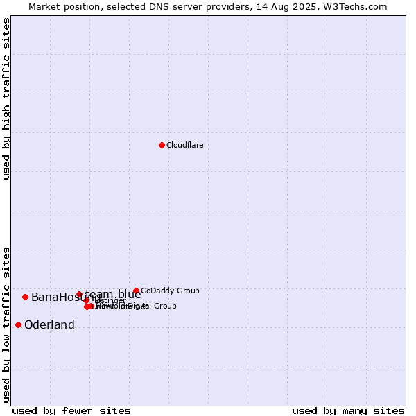 Market position of team.blue vs. BanaHosting vs. Oderland