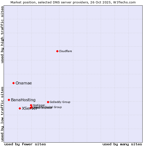 Market position of XServer vs. Onamae vs. BanaHosting