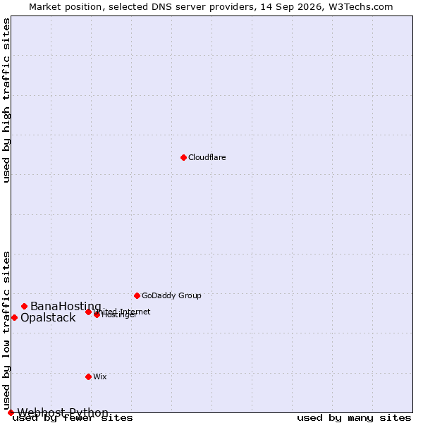Market position of BanaHosting vs. Opalstack vs. Webhost Python