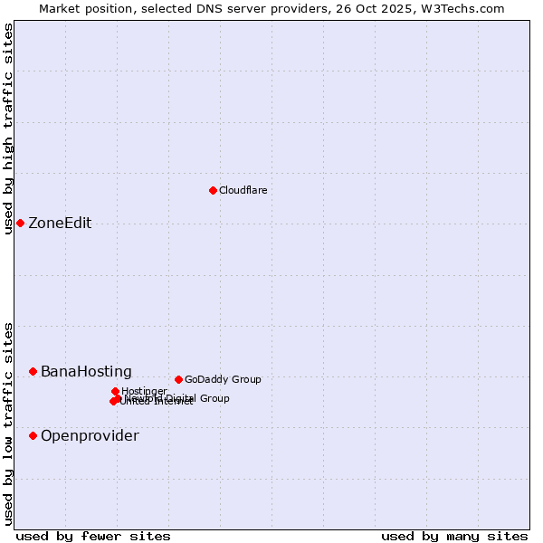 Market position of Openprovider vs. BanaHosting vs. ZoneEdit