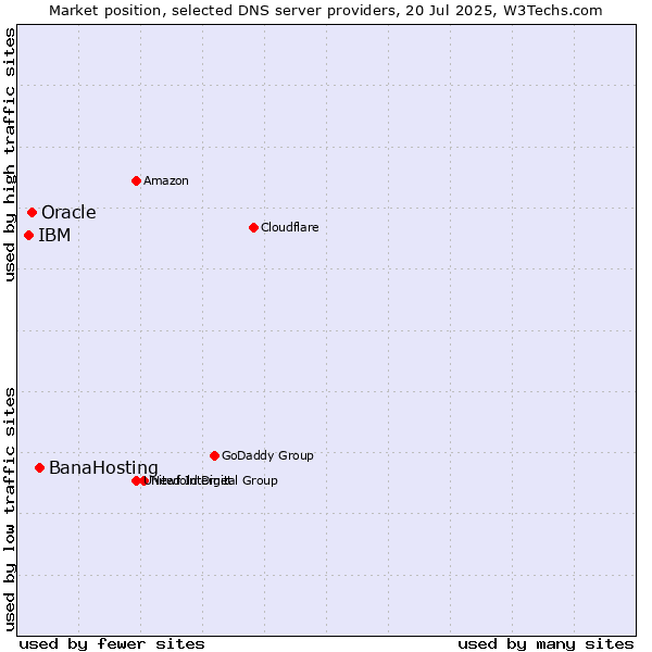 Market position of BanaHosting vs. Oracle vs. IBM