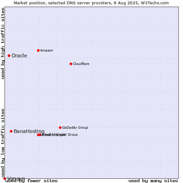 Market position of BanaHosting vs. Oracle vs. Vangus