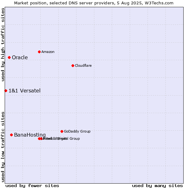 Market position of BanaHosting vs. Oracle vs. 1&1 Versatel