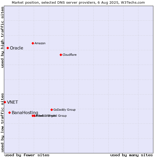 Market position of BanaHosting vs. Oracle vs. VNET