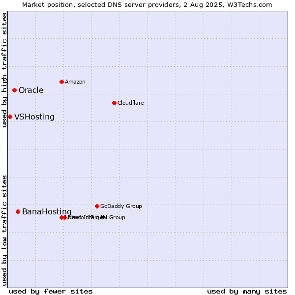 Market position of BanaHosting vs. Oracle vs. VSHosting